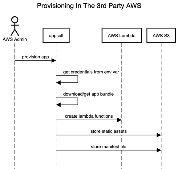 ../_images/deploy-third-party-aws.png